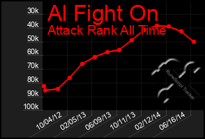 Total Graph of Al Fight On