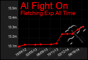 Total Graph of Al Fight On