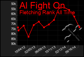 Total Graph of Al Fight On