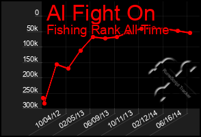 Total Graph of Al Fight On