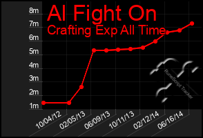 Total Graph of Al Fight On