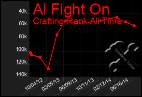 Total Graph of Al Fight On