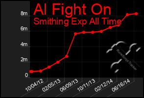 Total Graph of Al Fight On