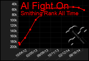 Total Graph of Al Fight On