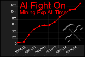 Total Graph of Al Fight On