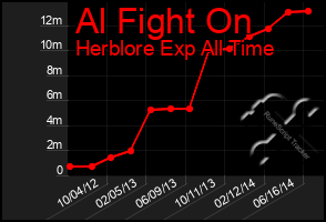 Total Graph of Al Fight On