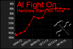 Total Graph of Al Fight On