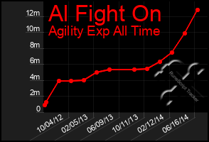 Total Graph of Al Fight On