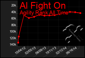 Total Graph of Al Fight On