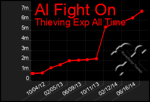 Total Graph of Al Fight On