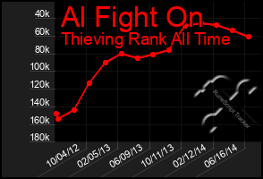 Total Graph of Al Fight On