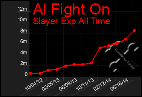 Total Graph of Al Fight On