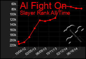 Total Graph of Al Fight On