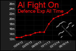 Total Graph of Al Fight On