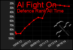 Total Graph of Al Fight On