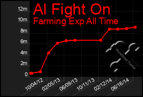 Total Graph of Al Fight On