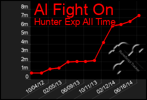 Total Graph of Al Fight On