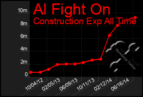 Total Graph of Al Fight On