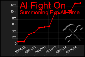 Total Graph of Al Fight On