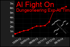 Total Graph of Al Fight On