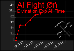 Total Graph of Al Fight On