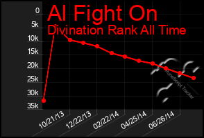 Total Graph of Al Fight On