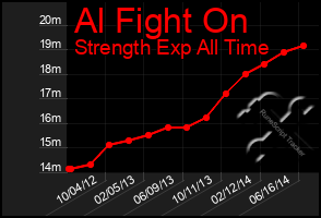 Total Graph of Al Fight On