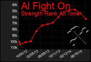 Total Graph of Al Fight On