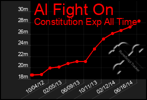 Total Graph of Al Fight On