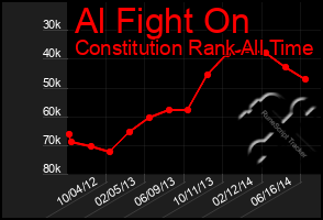 Total Graph of Al Fight On