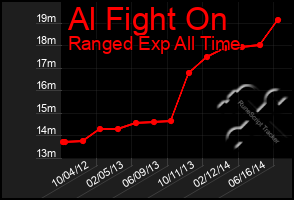 Total Graph of Al Fight On