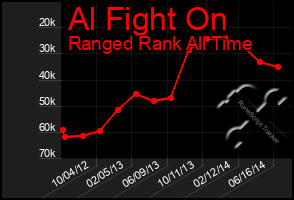 Total Graph of Al Fight On