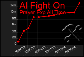 Total Graph of Al Fight On