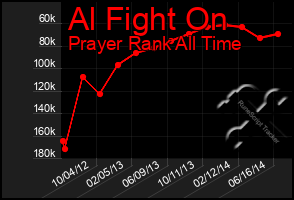 Total Graph of Al Fight On