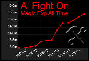 Total Graph of Al Fight On