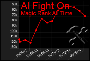 Total Graph of Al Fight On