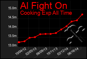 Total Graph of Al Fight On