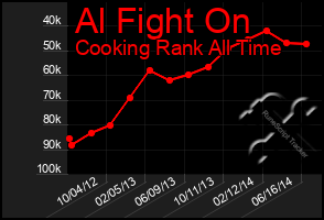 Total Graph of Al Fight On