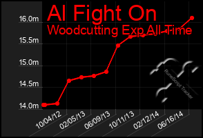 Total Graph of Al Fight On