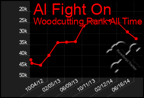 Total Graph of Al Fight On