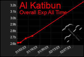 Total Graph of Al Katibun