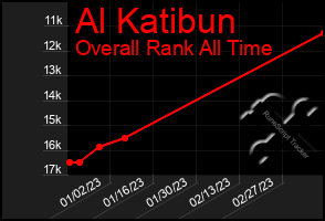 Total Graph of Al Katibun