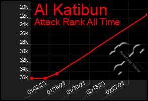 Total Graph of Al Katibun