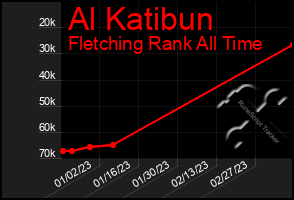 Total Graph of Al Katibun