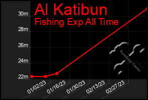 Total Graph of Al Katibun