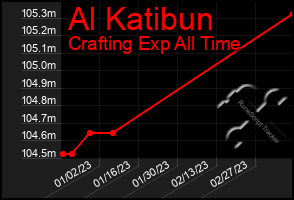 Total Graph of Al Katibun