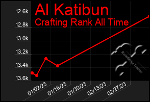 Total Graph of Al Katibun