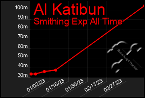 Total Graph of Al Katibun