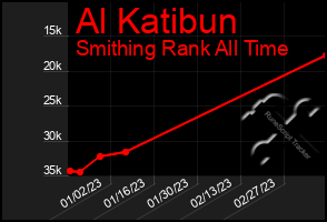 Total Graph of Al Katibun