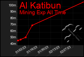 Total Graph of Al Katibun